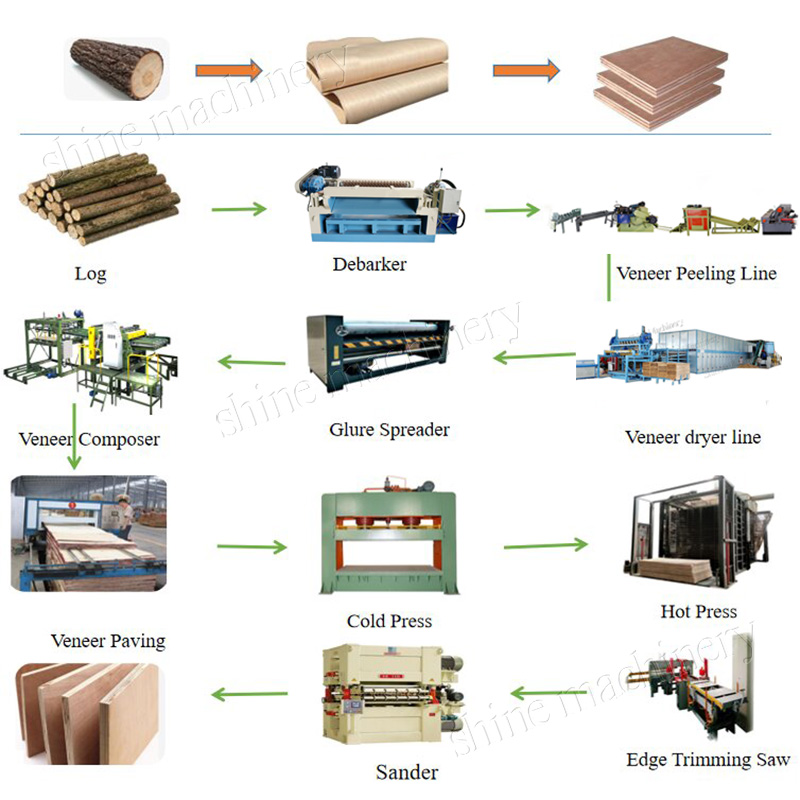 Thiết bị làm ván ép